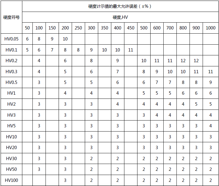 400系列 数显显微硬度计（出口型-2014款）示值精度