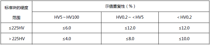 400系列 触屏型数显显微硬度计（大屏幕液晶数字显示）重复性误差