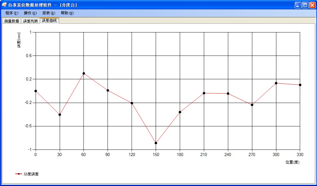 分度台测量数据分析软件包