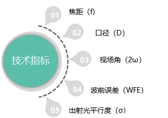 技术参数关系图